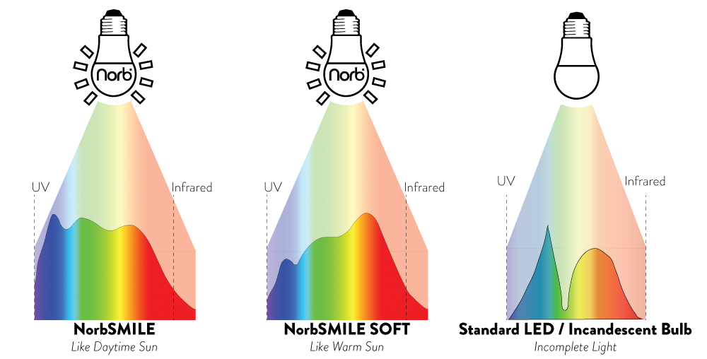 NorbSMILE is like daytime sun, NorbSMILE SOFT is like a warmer morning sun